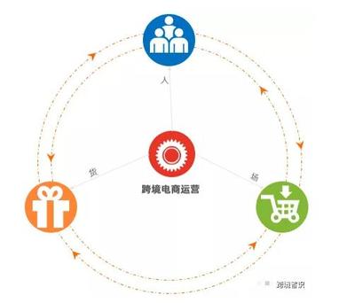 从0-1搭建跨境电商运营体系的3种模型