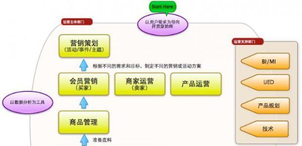新手入行指南 电商运营的基本工作与日常流程