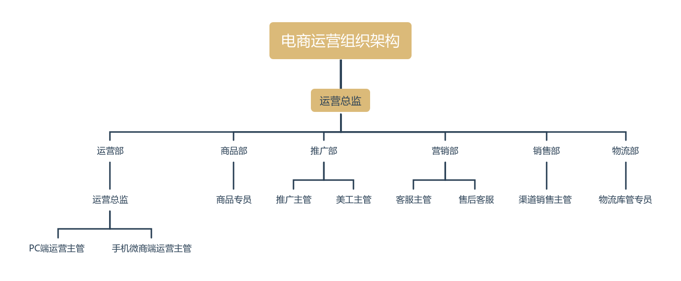 电商运营组织架构 构建高效电商运营团队的关键要素